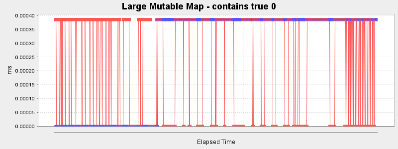 Large Mutable Map - contains true 0